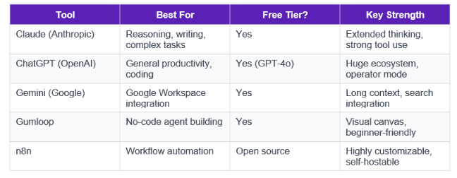 The tools market has exploded. Here are the ones actually worth your time, organized by use case.
For General Use (Personal + Professional)